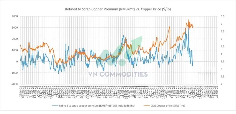 Ch&ecirc;nh lệch gi&aacute; giữa đồng tinh luyện v&agrave; đồng phế liệu